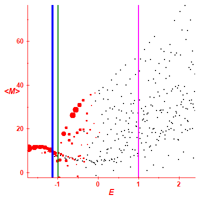 Peres lattice <M>